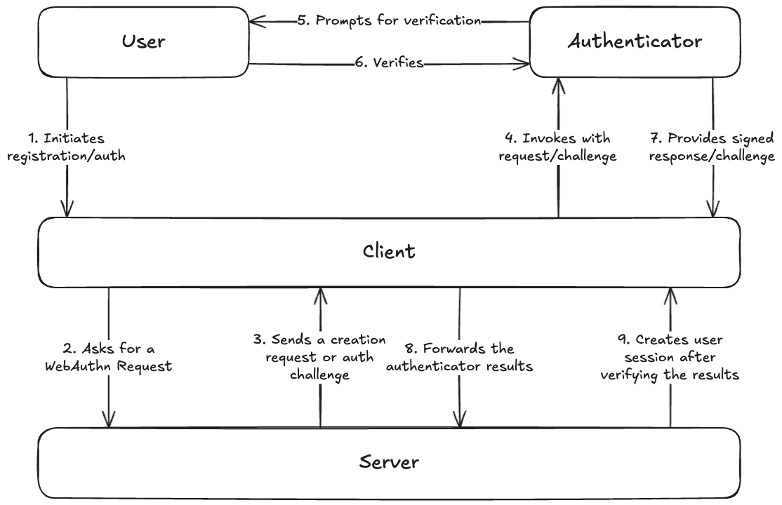 WebAuthn diagram